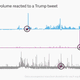 How trading volume for Nordstrom, Toyota and Fiat-Chrysler reacted to a Trump tweet